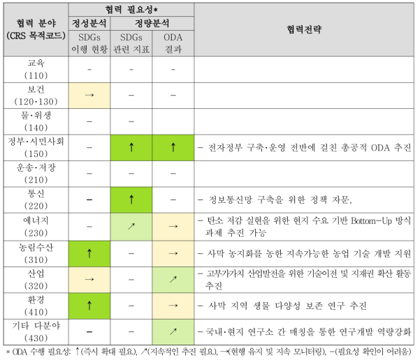 분야별 對이집트 과학기술 ODA 협력 필요성 및 협력전략