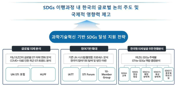 연구 추진 체계