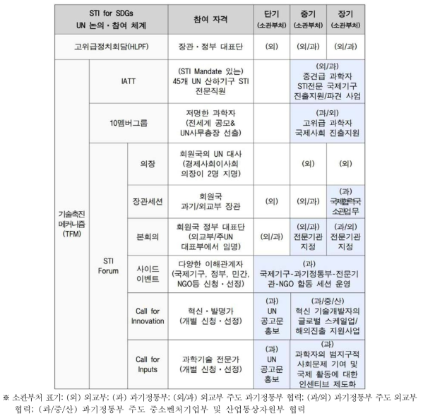 단계별 STI for SDGs 전문 인력 참여 증진 방안