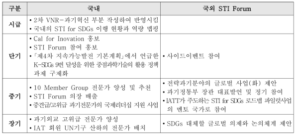 글로벌 STI for SDGs 단계별 참여 방안