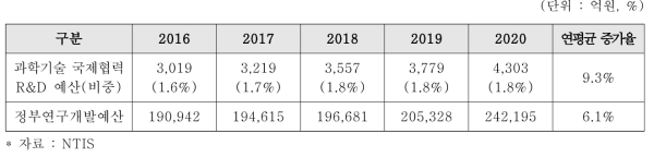 국내 과학기술 국제협력 R&D 투자현황(2016~2020)