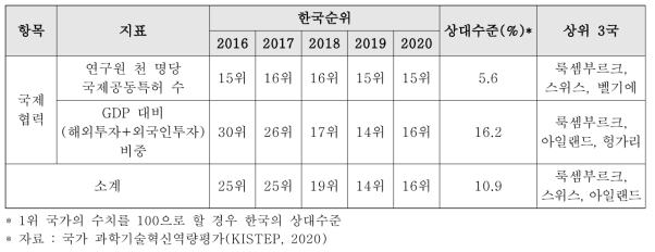 과학기술 국제협력 지표별 우리나라 순위 현황(2016~2020)