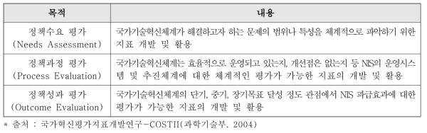 국가과학기술혁신체계 관점에서 지표개발의 목적