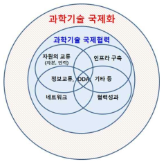 과학기술 국제화 및 국제협력 범위