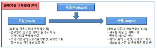 투입/과정/산출 관점에서의 과학기술 국제협력 지표 분류