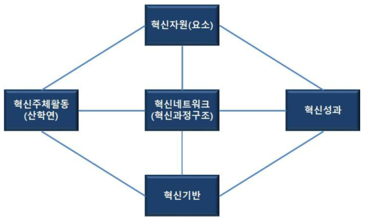 국가기술혁신시스템 개념도