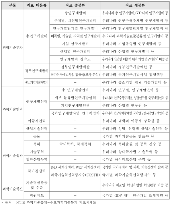 NTIS 주요과학기술통계 지표체계 요약