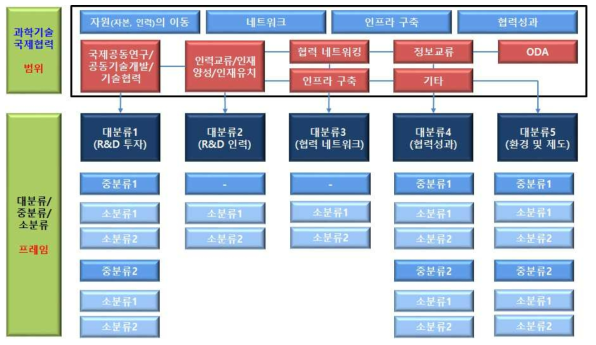 과학기술외교･국제협력 통계체계 프레임 구축방안 마련