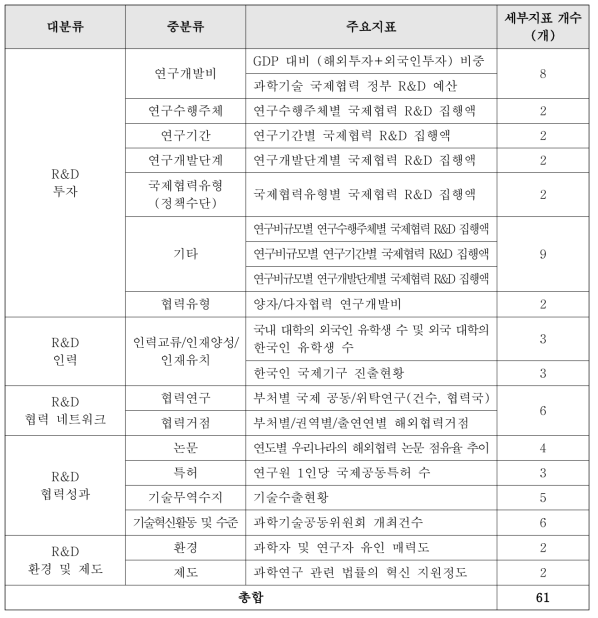 과학기술외교･국제협력 통계체계 지표체계 요약