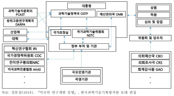 미국의 과학기술외교･국제협력 거버넌스