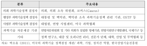 미국의 과학기술정책 결정자 분류 및 주요내용