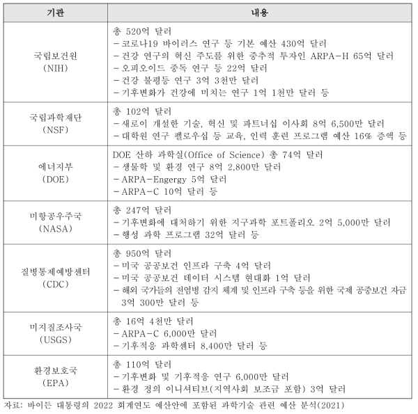 미국 정부연구개발예산 주요내용(2022 회계연도)