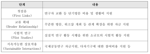 UKRI의 단계별 지원 내용