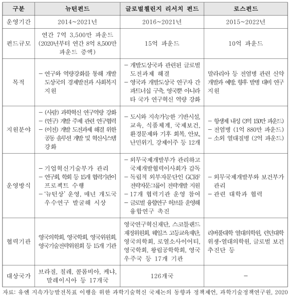 영국의 개발도상국 지원 연구펀드