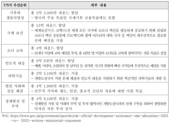 외무국제개발부의 ‘7가지 우선순위’