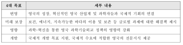 영국과학혁신네트워크 주요 4대 목표