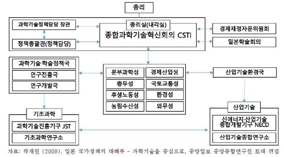 일본 과학기술외교･국제협력 거버넌스