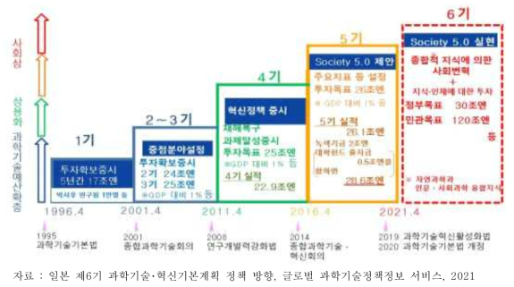 일본 단계별 과학기술･혁신기본계획 방향