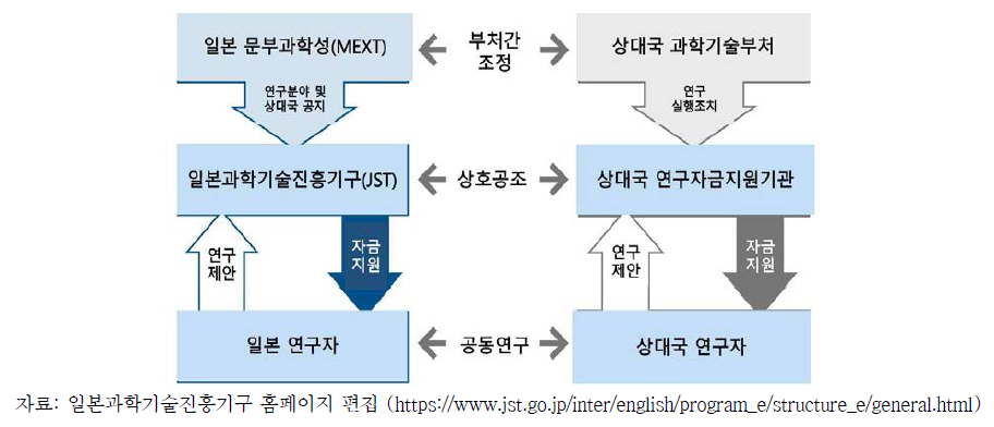 전략적 국제공동연구프로그램(SICORP) 구조