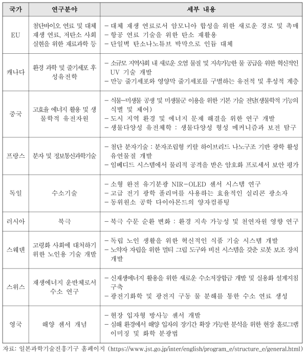 SICORP 양자간 국제공동연구 현황