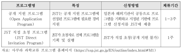 사쿠라 과학교류 프로그램 개관