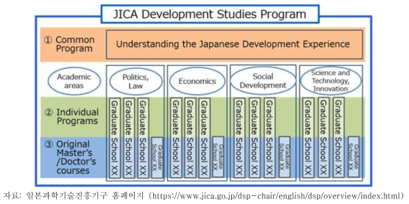 JICA-DSP 프로그램 체계