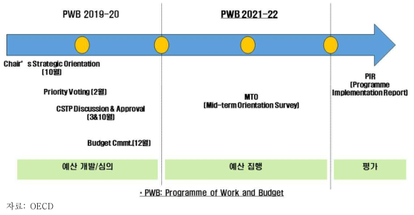 OECD 예산 및 의제 형성 구조