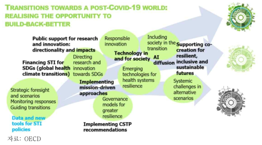 OECD/CSTP PWB 2021-22 핵심 의제 구조