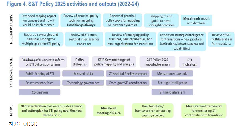 OECD/CSTP S&T Policy 2025 구조