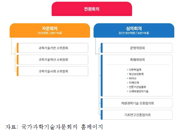 국가과학기술자문회의 조직도