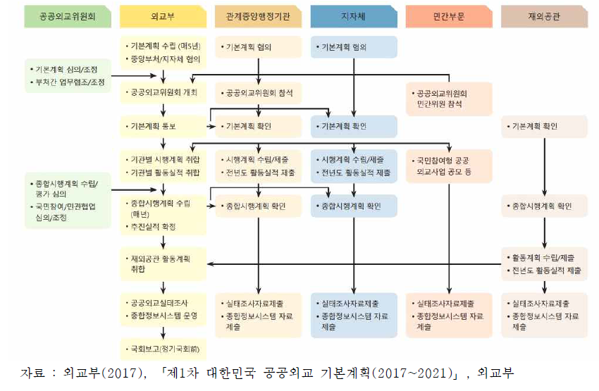 공공외교 업무흐름도