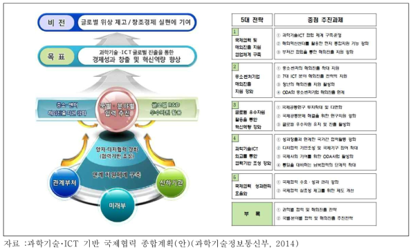 과학기술･ICT 기반 국제협력 종합계획(안) 주요내용