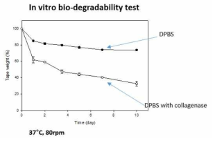 접착 필름의 in vitro bio-degradability 실험