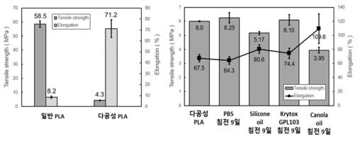 일반 PLA 필름과 다공성 PLA 필름의 물성 및 다공성 PLA 필름을 섭씨 37도의 PBS와 세가지 오일 후보군에 9일간 침전 후 물성 비교