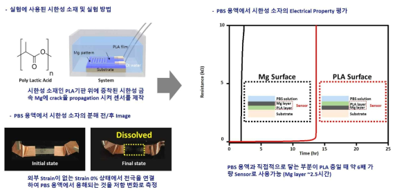 시한성 소자의 분해 시간 확인을 위한 실험 방법 및 결과