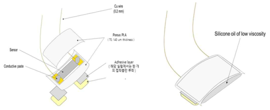 센서층, 보호막층, 접착층이 더해져 구성된 3S 스티커의 시제품 도안