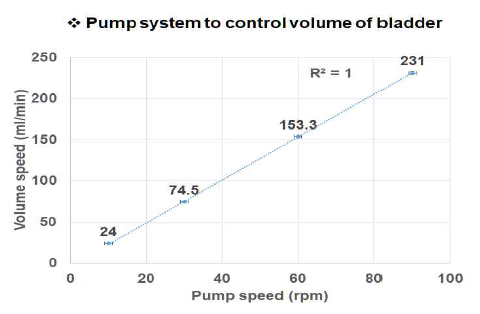 Peristaltic pump 속도에 따른 유량변화량