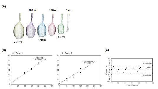 CT scan을 통한 비교 검증 데이터 (A) 방광 ex vivo CT scanning images, (B) 방광 ex vivo 시스템 case 1 및 2에 대한 CT scanning volum plot, (C) Bland-Altman plot