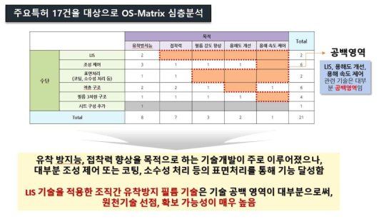 시한성소자 보호막층 관련 특허 OS-MATRIX분석결과