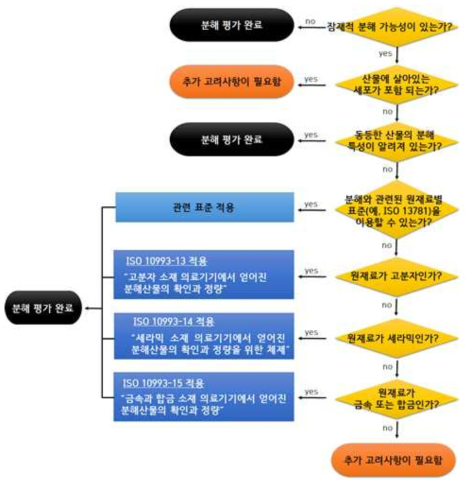 전임상 수준의 안전성평가와 병행