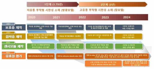 시한성 3S의 개발의 로드맵