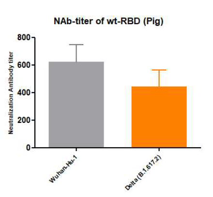 돼지 면역원성 시험 혈청을 이용한 델타(B.1.617.2) 변이주 방어 효능 평가 결과