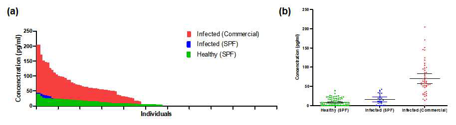 그룹별 미니돼지 혈중 TNF-α 값에 대한 막대분포도(a)와 점분포도(b)