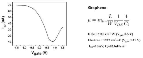 그래핀의 전기적 특성 데이터. a. 그래핀의 전하 수송 특성