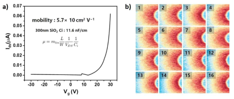 그래핀/ReS2 접합 소자의 a. 게이트 전압 인가에 따른 전하수송 특성. b. 4 × 4 array 소자의 서로 다른 영역에서 발생하는 광전류 신호 측정 결과