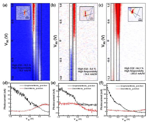 (a~c) 다양한 샘플에서의 전압-광전류 측정 이미지 (d~f) 그래핀/MoSe2 접합면, 전극/MoSe2 접합면에서의 수직 방향 광전류
