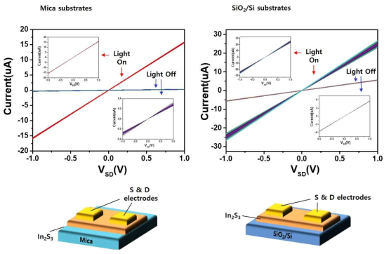mica 기판(왼쪽)과 실리콘 기판(오른쪽) 위에 증착된 In2S3 박막의 I-V curve