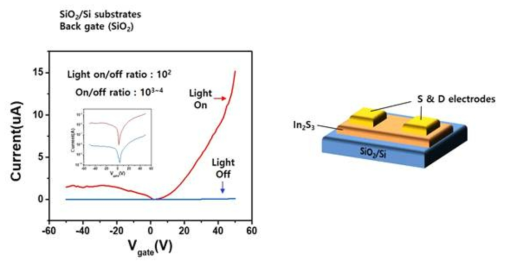 실리콘 기판 위에 증착된 In2S3 박막의 빛에 대한 on/off 데이터