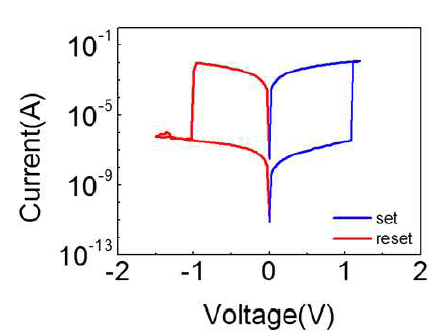Ag/CrPS4/Au 커패시터 구조의 I-V 특성
