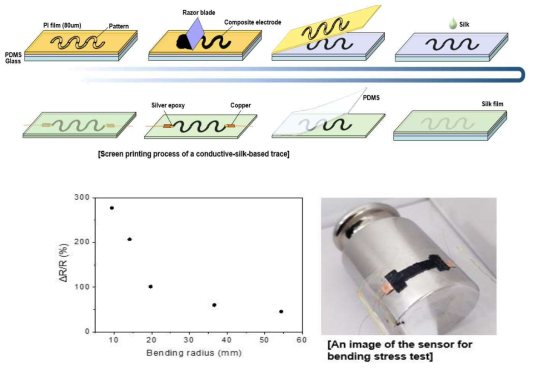실크 기판 위 합성 전극 제작을 제작하여 strain pieroresistive 센서로 활용